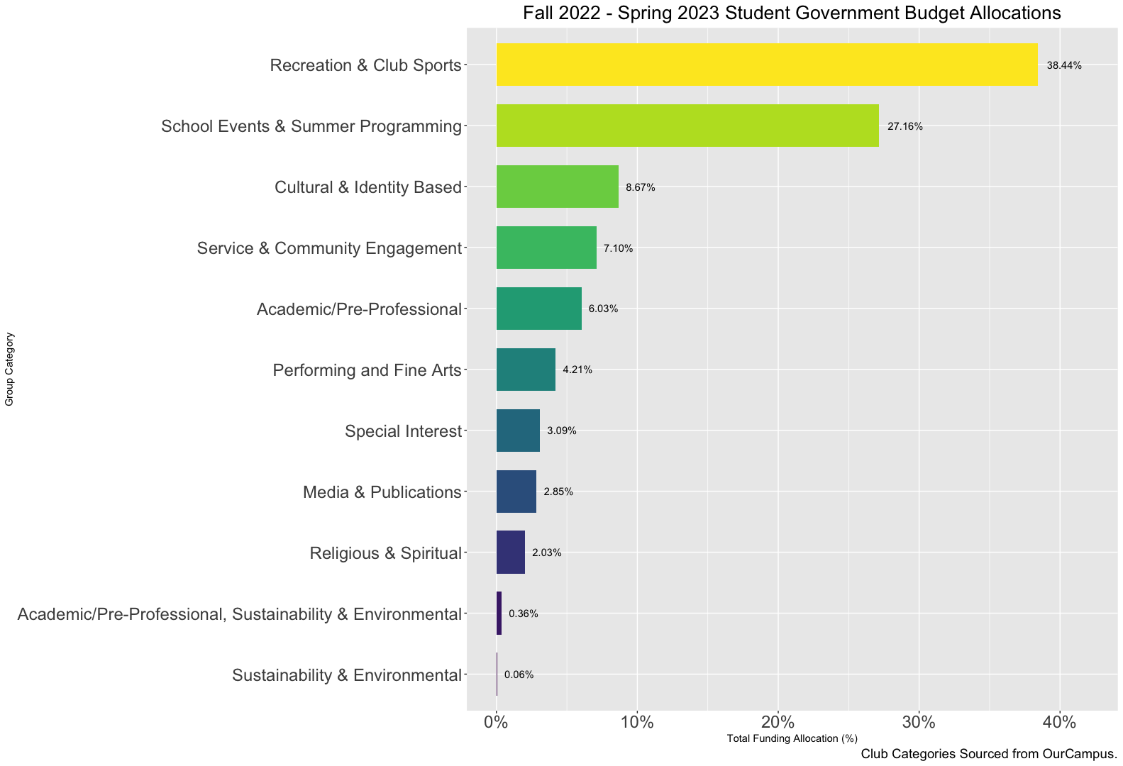 Percent breakdown of budget allocations