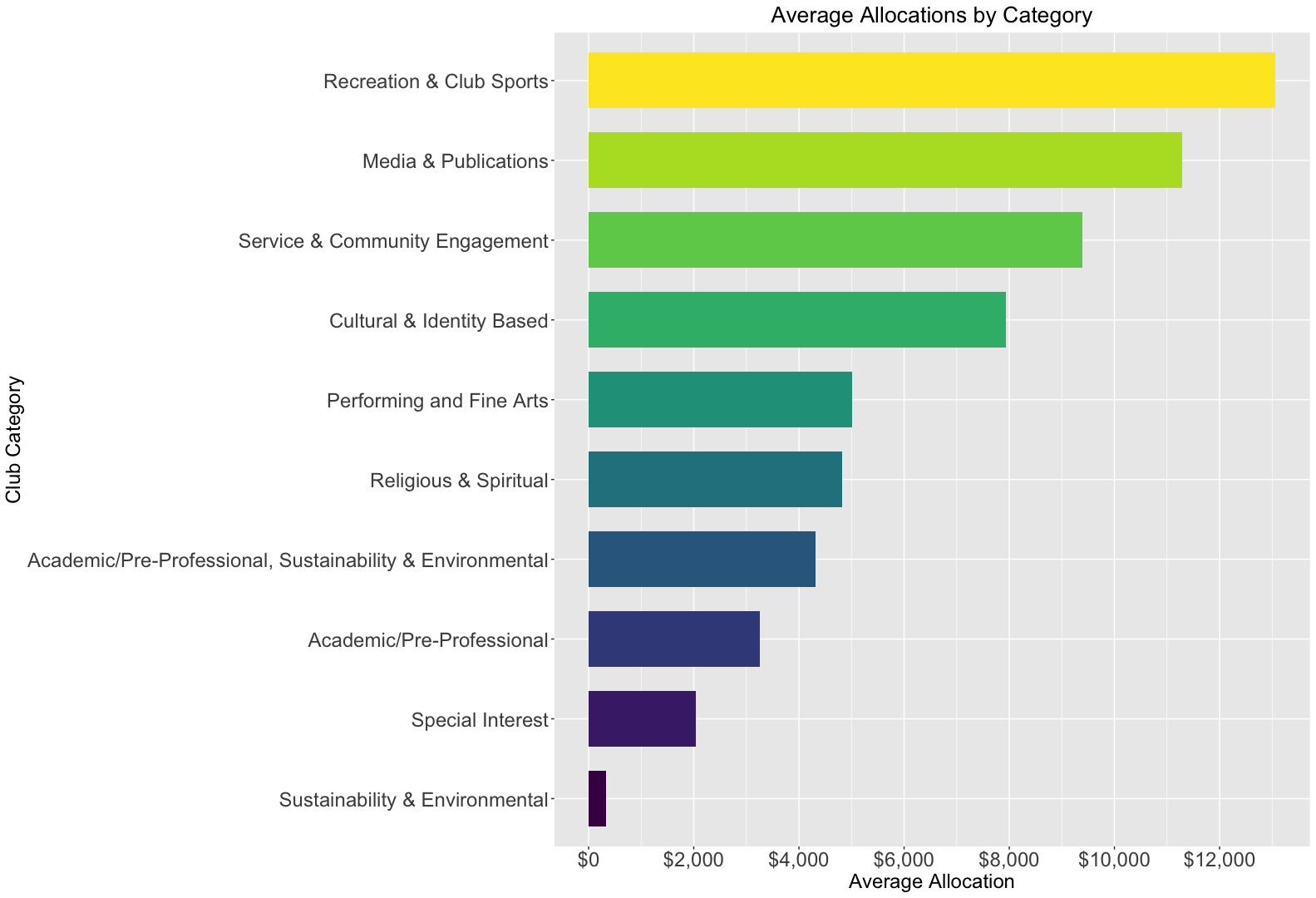 Average budget allocations by club category