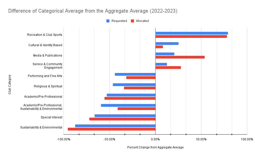 Difference of categorical average funding from the aggregate average