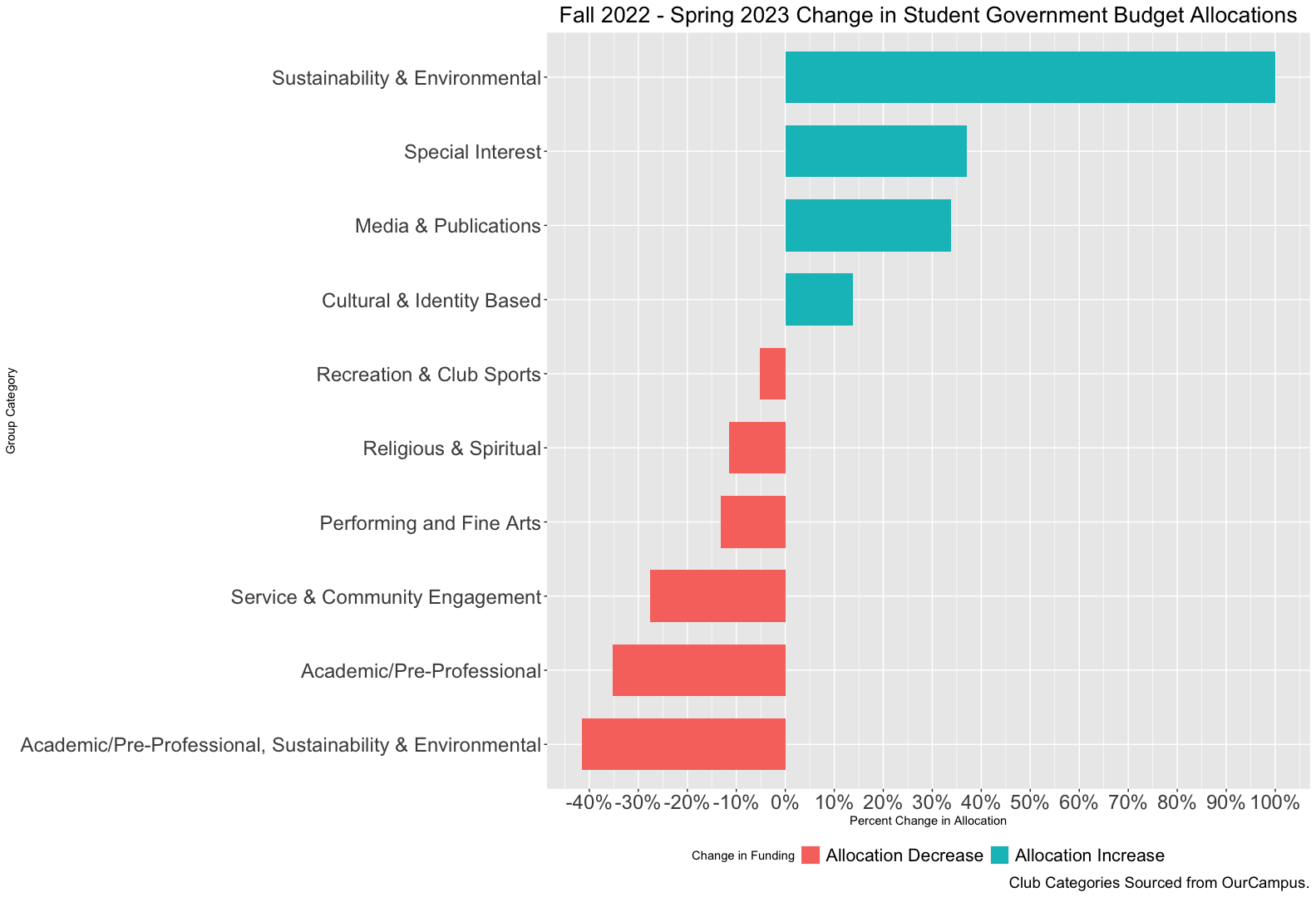 Percent change in funding allocation from Fall 2022 semester - Spring 2023 semester