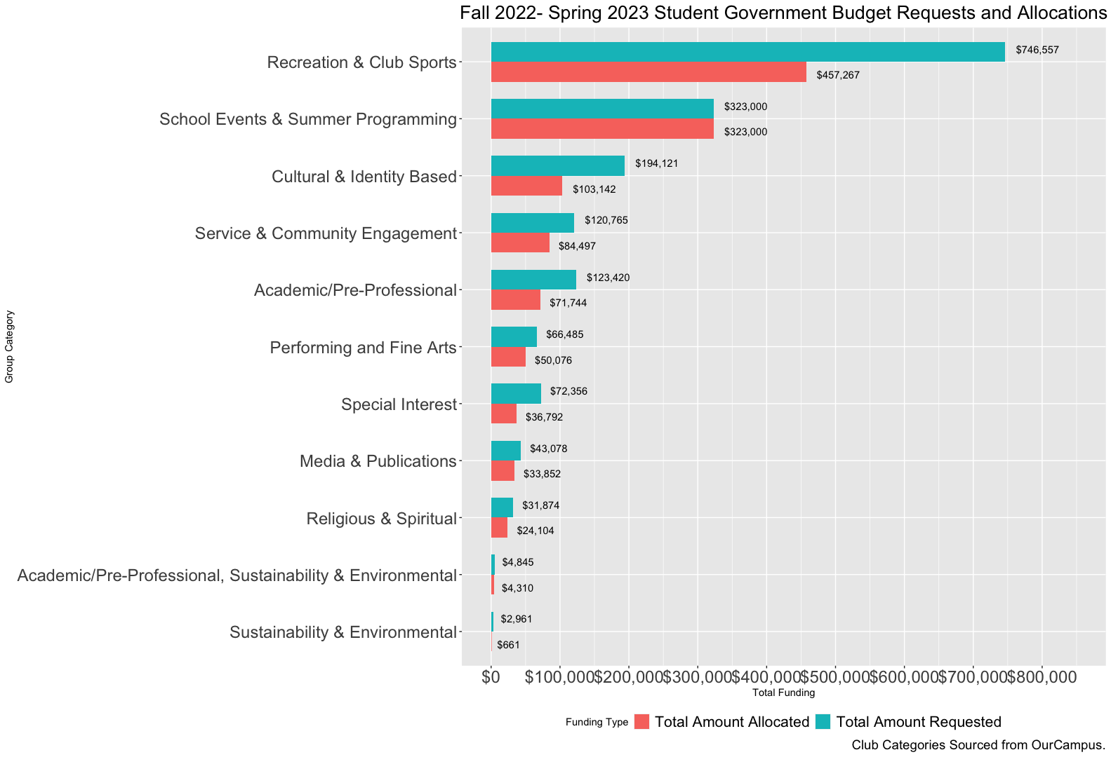 Amount requested vs amount allocated by club category